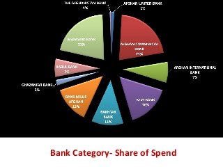 Bank Category- Share of Spend
 