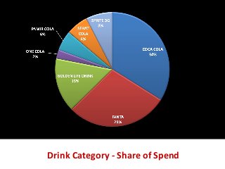 Drink Category - Share of Spend
 