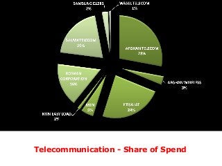 Telecommunication - Share of Spend
 