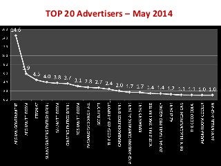 TOP 20 Advertisers – May 2014
 