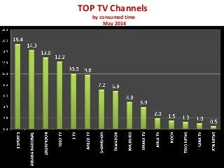 TOP TV Channels
by consumed time
May 2014
 