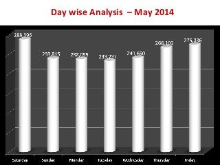Day wise Analysis – May 2014
 