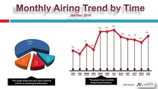 6%
5%
7%
6%
11% 11%
11%
9%
9% 9%
8%
10%
JAN FEB MAR APR MAY JUN JUL AUG SEP OCT NOV DEC
JUL
11%
JUN
11%
MAY
11%
OTHERS
67%
 