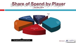 ETISALAT
34%
AFGHAN TELECOM
20%
MTN
20%
SALAM TELECOM
13%
ROSHAN
CORPORATION
12%
WASEL
1%
 