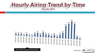 0000-0100
0100-0200
0200-0300
0300-0400
0400-0500
0500-0600
0600-0700
0700-0800
0800-0900
0900-1000
1000-1100
1100-1200
1200-1300
1300-1400
1400-1500
1500-1600
1600-1700
1700-1800
1800-1900
1900-2000
2000-2100
2100-2200
2200-2300
2300-0000
2% 1% 2%
1%
2%
1% 0%
3%
4%
2%
4%
3% 3%
2%
3%
1%
3%
5%
12%
14%
16%
14%
2%
1%
 