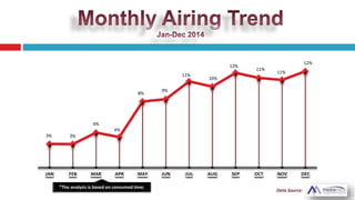 3% 3%
4%
4%
8%
9%
11%
10%
12%
11%
11%
12%
JAN FEB MAR APR MAY JUN JUL AUG SEP OCT NOV DEC
 