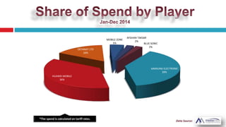 SAMSUNG ELECTRONIC
39%
HUAWEI MOBILE
36%
DEYANAT LTD
16%
MOBILE ZONE
5%
AFGHAN TAKSAR
2%
BLUE SONIC
2%
 