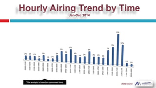 0000-0100
0100-0200
0200-0300
0300-0400
0400-0500
0500-0600
0600-0700
0700-0800
0800-0900
0900-1000
1000-1100
1100-1200
1200-1300
1300-1400
1400-1500
1500-1600
1600-1700
1700-1800
1800-1900
1900-2000
2000-2100
2100-2200
2200-2300
2300-0000
2% 2% 2%
1%
3%
1% 1%
3%
5%
4%
6%
4%
3% 3%
6%
4% 4% 3%
7%
9%
15%
10%
1%
1%
 