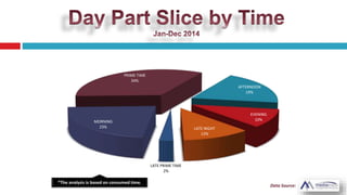 AFTERNOON
19%
EVENING
10%
LATE NIGHT
12%
LATE PRIME TIME
2%
MORNING
23%
PRIME TIME
34%
 