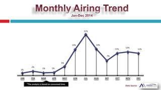 1%
2%
1% 1%
5%
13%
21%
13%
7%
11%
12%
11%
JAN FEB MAR APR MAY JUN JUL AUG SEP OCT NOV DEC
 