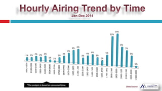 0000-0100
0100-0200
0200-0300
0300-0400
0400-0500
0500-0600
0600-0700
0700-0800
0800-0900
0900-1000
1000-1100
1100-1200
1200-1300
1300-1400
1400-1500
1500-1600
1600-1700
1700-1800
1800-1900
1900-2000
2000-2100
2100-2200
2200-2300
2300-0000
1% 2% 2% 2% 2%
1% 1%
2%
3%
4%
6% 6%
3%
4%
4%
3%
2%
5%
12%
14%
8%
7%
5%
1%
 