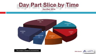 AFTERNOON
16%
EVENING
17%
LATE NIGHT
11%
LATE PRIME TIME
5%
MORNING
22%
PRIME TIME
29%
 