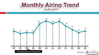 7%
6% 6% 6%
10%
12%
10%
12%
9%
8%
6%
7%
JAN FEB MAR APR MAY JUN JUL AUG SEP OCT NOV DEC
 