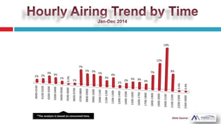 0000-0100
0100-0200
0200-0300
0300-0400
0400-0500
0500-0600
0600-0700
0700-0800
0800-0900
0900-1000
1000-1100
1100-1200
1200-1300
1300-1400
1400-1500
1500-1600
1600-1700
1700-1800
1800-1900
1900-2000
2000-2100
2100-2200
2200-2300
2300-0000
2% 2%
3%
3%
1%
0.3%
1%
7%
5% 5%
5%
3%
4%
1%
2% 3% 3%
3%
7%
12%
19%
8%
0.4%
0.4%
 