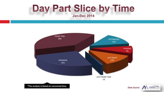 AFTERNOON
14%
EVENING
9%
LATE NIGHT
12%
LATE PRIME TIME
1%
MORNING
26%
PRIME TIME
38%
 
