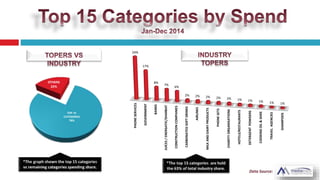 PHONESERVICES
GOVERNMENT
BANKS
JUICES/ENERGATIC/SHARBAT
CONSTRUCTIONCOMPANIES
CARBONATEDSOFTDRINKS
AIRLINES
MILKANDDAIRYPRODUCTS
PHONESETS
CHARITYORGANISATIONS
HOTELS/RESTAURANTS
DETERGENTPOWDERS
COOKINGOIL&GHEE
TRAVELAGENCIES
SHAMPOOS
24%
17%
8%
7%
6%
2% 2% 2% 2% 2% 1% 1% 1% 1% 1%
TOP 15
CATEGORIES
78%
OTHERS
22%
 