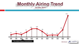 3%
5%
3%
7%
12%
12%
8%
2% 3% 3%
11%
31%
JAN FEB MAR APR MAY JUN JUL AUG SEP OCT NOV DEC
 