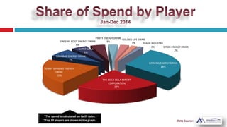 GINSENG ENERGY DRINK
28%
THE COCA COLA EXPORT
CORPORATION
23%
SUNNY GINSENG ENERGY
DRINK
22%
CARABAO ENERGY DRINK
7%
SUPER COLA
5%
GINSENG ROOT ENERGY DRINK
5%
PARTY ENERGY DRINK
3%
GOLDEN LIFE DRINK
3% PAMIR INDUSTRY
2% SPEED ENERGY DRINK
2%
 