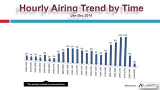 0000-0100
0100-0200
0200-0300
0300-0400
0400-0500
0500-0600
0600-0700
0700-0800
0800-0900
0900-1000
1000-1100
1100-1200
1200-1300
1300-1400
1400-1500
1500-1600
1600-1700
1700-1800
1800-1900
1900-2000
2000-2100
2100-2200
2200-2300
2300-0000
2% 1% 1% 1%
2%
1% 1%
3%
4%
5% 5% 5%
5%
4%
5%
4% 4%
5%
7%
8%
10% 11%
4%
1%
 