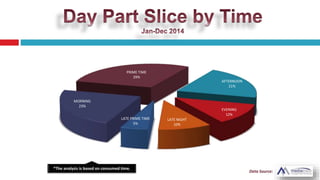 AFTERNOON
21%
EVENING
12%
LATE NIGHT
10%
LATE PRIME TIME
5%
MORNING
23%
PRIME TIME
29%
 