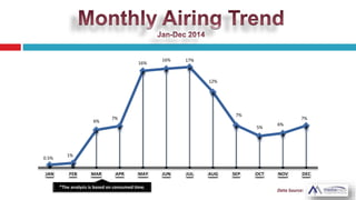 0.5%
1%
6%
7%
16%
16% 17%
12%
7%
5%
6%
7%
JAN FEB MAR APR MAY JUN JUL AUG SEP OCT NOV DEC
 