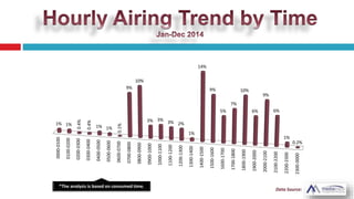 0000-0100
0100-0200
0200-0300
0300-0400
0400-0500
0500-0600
0600-0700
0700-0800
0800-0900
0900-1000
1000-1100
1100-1200
1200-1300
1300-1400
1400-1500
1500-1600
1600-1700
1700-1800
1800-1900
1900-2000
2000-2100
2100-2200
2200-2300
2300-0000
1% 1%
0.4%
0.4%
1% 1%
0.1%
9%
10%
3% 3% 3% 2%
1%
14%
9%
5%
7%
10%
6%
9%
6%
1%
0.2%
 