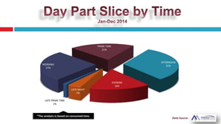 AFTERNOON
31%
EVENING
16%
LATE NIGHT
4%
LATE PRIME TIME
1%
MORNING
27%
PRIME TIME
21%
 