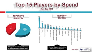 GOVERNMENTOFAFGHANISTAN
ETISALAT
AFGHANTELECOM
MTN
SALAMTELECOM
ROSHANCORPORATION
GINSENGENERGYDRINK
AZIZIBANK
SCCBUILDER
UNICEF
COCACOLA
SUNNYGINSENGENERGYDRINK
BAKHTARBANK
ONYXCONSTURCTION
MAIWANDBANK
17%
8%
5% 5%
3% 3% 2% 2% 2% 2% 2% 2% 2% 2% 1%TOP 15
PLAYERS
58%
OTHERS
42%
 