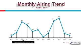 2%
5%
16%
13%
6%
8%
1%
5%
17%
20%
4%
2%
JAN FEB MAR APR MAY JUN JUL AUG SEP OCT NOV DEC
 