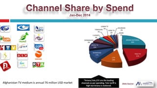 ARIANA NATIONAL
26%
TOLO TV
21%
1 TV
13%
SHAMSHAD
11%
AREZU TV
10%
ZHOWNDON
6%
3 SPORTS
3%
TAMADON
3%
LEMAR TV
2%
AYNA TV
2%
KHURSHID
2%
NOOR
1%
Afghanistan TV medium is annual 76 million USD market
 