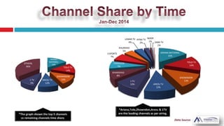 ARIANA NATIONAL
16%
TOLO TV
14%
ZHOWNDON
13%
AREZU TV
12%
1 TV
10%
SHAMSHAD
8%
TAMADON
7%
3 SPORTS
7%
KHURSHID
5%
LEMAR TV
4%
AYNA TV
2%
NOOR
1% SABA TV
1%
ARIANA
NATIONAL
16%
TOLO TV
14%
ZHOWNDON
13%AREZU TV
12%
1 TV
9%
OTHERS
36%
 