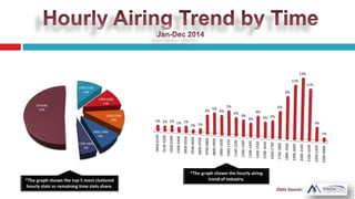 0000-0100
0100-0200
0200-0300
0300-0400
0400-0500
0500-0600
0600-0700
0700-0800
0800-0900
0900-1000
1000-1100
1100-1200
1200-1300
1300-1400
1400-1500
1500-1600
1600-1700
1700-1800
1800-1900
1900-2000
2000-2100
2100-2200
2200-2300
2300-0000
1% 1% 1% 1% 1%
1% 1%
4%
5%
4%
5%
4%
3%
3%
4%
3% 4%
6%
9%
11%
13%
11%
3%
1%
2000-2100
13%
1900-2000
11%
2100-2200
10%
1800-1900
9%
1700-1800
6%
OTHERS
51%
 