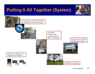 Putting It All Together (System)                                                                            Intel Confidential




                        (1A) Assembly in CR at prior LINCOS
                        assembly point or at Intel-CR Campus




                                                               (2A) Outfit
                                                               Container with
                                                               equipment and test
                                                               (Intel + CR partners)
                                                                                                 (3) Lock-down and final
                                                                                                 packaging for transport




(1B) Collect, configure, test
equipment (Tech Partners)




                                                                                       (2B) QA/QC on Canopy


                                                                                                   Intel Confidential      16
 