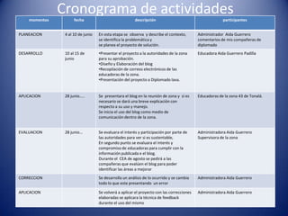 Cronograma de actividadesmomentos fecha descripción participantes
PLANEACION 4 al 10 de junio En esta etapa se observa y describe el contexto,
se identifica la problemática y
se planea el proyecto de solución.
Administrador Aida Guerrero
comentarios de mis compañeras de
diplomado
DESARROLLO 10 al 15 de
junio
•Presentar el proyecto a la autoridades de la zona
para su aprobación.
•Diseño y Elaboración del blog
•Recopilación de correos electrónicos de las
educadoras de la zona.
•Presentación del proyecto a Diplomado Iava.
Educadora Aida Guerrero Padilla
APLICACION 28 junio….. Se presentara el blog en la reunión de zona y si es
necesario se dará una breve explicación con
respecto a su uso y manejo.
Se inicia el uso del blog como medio de
comunicación dentro de la zona.
Educadoras de la zona 43 de Tonalá.
EVALUACION 28 junio… Se evaluara el interés y participación por parte de
las autoridades para ver si es sustentable,
En segundo punto se evaluara el interés y
compromiso de educadoras para cumplir con la
información publicada e el blog.
Durante el CEA de agosto se pedirá a las
compañeras que evalúen el blog para poder
identificar las áreas a mejorar
Administradora Aida Guerrero
Supervisora de la zona
CORRECCION Se desarrolla un análisis de lo ocurrido y se cambia
todo lo que este presentando un error
Administradora Aida Guerrero
APLICACION Se volverá a aplicar el proyecto con las correcciones
elaboradas se aplicara la técnica de feedback
durante el uso del mismo
Administradora Aida Guerrero
 