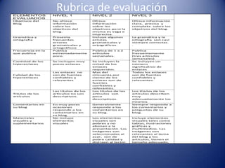 Rubrica de evaluaciónELEMENTOS
EVALUADOS
NIVEL 1 NIVEL 2 NIVEL 3
Objetivos del
Blog
No ofrece
información
sobre los
objetivos del
blog.
Ofrece
información
sobre los
objetivos pero la
misma es vaga e
imprecisa.
Ofrece información
clara, precisa y
completa sobre los
objetivos del blog.
Gramática y
ortografía
Presenta
frecuentes
errores
gramaticales y
ortográficos
Incluye algunos
errores
gramaticales y
ortográficos.
La gramática y la
ortografía son casi
siempre correctas.
.
Frecuencia en la
que publica
Publica
extremadamente
poco.
Publica de 1 a 2
artículos
semanales.
Publica
frecuentemente
(tres artículos
semanales)
Cantidad de los
hiperenlaces
Se incluyen muy
pocos enlaces.
Se incluyen la
mitad de los
enlaces
requeridos.
Se incluyen un
número
significativo de
enlaces
Calidad de los
hiperenlaces
Los enlaces no
son de fuentes
confiables y
relevantes
Mas del
cincuenta por
ciento de los
enlaces son de
fuentes
confiables y
relevantes.
Todos los enlaces
son de fuentes
confiables y
relevantes.
Títulos de los
artículos
Los títulos de los
artículos no son
descriptivos.
Los títulos de los
artículos son
poco
descriptivos.
Los títulos de los
artículos describen
muy
adecuadamente los
mismos
Comentarios en
su blog
En muy pocas
ocasiones
responde a los
comentarios en
su blog.
Generalmente
responde a los
comentarios en
su blog.
Siempre responde a
los comentarios y
preguntas de su
blog.
Materiales
visuales y
suplementarios
No incluye
elementos
visuales
Los elementos
visuales son
pobres y no
abonan a la
presentación. Las
imágenes son
seleccionadas al
azar, son de
pobre calidad y
distraen al lector.
Incluye elementos
visuales tales como
tablas, ilustraciones
gráficas y
multimedios. Las
imágenes son
relevantes al tema
del blog y los
artículos, tienen el
tamaño adecuado,
 