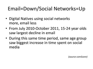 Email=Down/Social Networks=Up
• Digital Natives using social networks
  more, email less
• From July 2010-October 2011, 15-24 year olds
  saw largest decline in email
• During this same time period, same age group
  saw biggest increase in time spent on social
  media

                                   (source comScore)
 