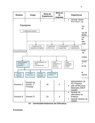 3
4.1 Universidad Autónoma de Chihuahua
Funciones
Nombre Cargo
Años de
Experiencia
Años en
la
empresa
Experiencia
Directivo 1
Director
General
21 3
 Gerente Sector
Inmobiliario de
HSBC
 Ejecutivo Banca
Empresarial de
HSBC
 Ejecutivo Banca de
Negocios de BITAL
Directivo 2
Director
Comercial
16 0
 Ejecutivo Banca
Empresarial de
Banco Santander
 Gerente Regional
de Banco
Santander
Directivo 3
Director de
Micronegocios
14 2
 Gerente Regional
de Cobranza de
HSBC
 Gerente de Crédito
de HSBC
Directivo 4
Director de
Crédito y
Riesgo
31 2
 Asesor Patrimonial
de Banco BX+
 Asesor Fondos de
Inversión de
Invercap
 Subdirector de
Banca Empresarial
de HSBC
Directivo 5
Director de
Admón. Y
Finanzas
16 4
 Subdirector
Administrativo de
ITS Progreso
 Jefe de Recursos
Materiales SHCP
Yucatán
Directivo 6 Director TI 23 3
 Gerente de
informática de
Poliessa
 Gerente General de
CIMAD
 