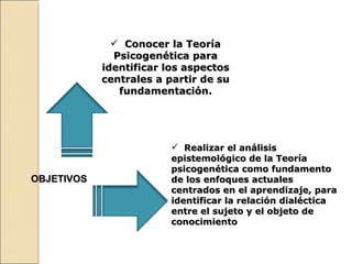 Conocer la Teoría Psicogenética para identificar los aspectos centrales a partir de su fundamentación. Realizar el análisis epistemológico de la Teoría psicogenética como fundamento de los enfoques actuales centrados en el aprendizaje, para identificar la relación dialéctica entre el sujeto y el objeto de conocimiento  OBJETIVOS 