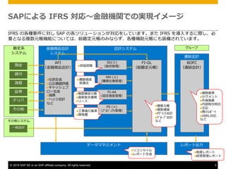 © 2016 SAP SE or an SAP affiliate company. All rights reserved. 3
その他システム
SAPによる IFRS 対応〜⾦融機関での実現イメージ
勘定系
システム
連結会計
データマネジメント
会計システム
FI-GL
（総勘定元帳）
FI-AA
（固定資産管理）
SD(※)
（販売管理）
PS (※)
（ﾌﾟﾛｼﾞｪｸﾄ管理）
⾦融商品会計
システム
預⾦
為替
その他
貸付
証券
デリバ
n複数元帳
n複数通貨
nｾｸﾞﾒﾝﾄ会計
nｸﾞﾙｰﾌﾟ会計
など
AFI
（⾦融商品会計）
n収益認識
n複数償却元帳
n資産除去債務
nリース
n⼯事進⾏基準
n開発費
BOFC
（連結会計）
n複数基準
nセグメント
n外貨換算
n内部取引照合
n注記
n開⽰ﾚﾎﾟｰﾄ
nXBRL対応
など
MM (※)
（購買在庫管理）n棚卸資産
低価法
IFRS の各種要件に対し SAP の各ソリューションが対応をしています。また IFRS を導⼊するに際し、必
要となる複数元帳機能については、総勘定元帳のみならず、各種補助元帳にも装備されています。
⼀般会計
グループ
n仕訳⽣成
n公正価値評価
nキャッシュフ
ロー⽣成
n減損
nヘッジ会計
など
nリコンサイル
nレポート⽣成
レポート出⼒
n制度レポート
n経営管理レポート
 