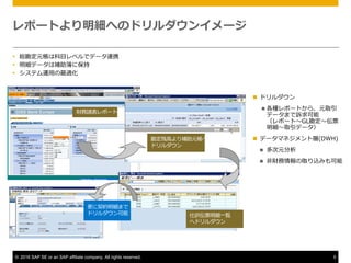 © 2016 SAP SE or an SAP affiliate company. All rights reserved. 5
レポートより明細へのドリルダウンイメージ
勘定残⾼より補助元帳へ
ドリルダウン
仕訳伝票明細⼀覧
へドリルダウン
更に契約明細まで
ドリルダウン可能
財務諸表レポート
Ÿ 総勘定元帳は科⽬レベルでデータ連携
Ÿ 明細データは補助簿に保持
Ÿ システム運⽤の最適化
n ドリルダウン
n 各種レポートから、元取引
データまで訴求可能
（レポート〜GL勘定〜伝票
明細〜取引データ）
n データマネジメント層(DWH)
n 多次元分析
n ⾮財務情報の取り込みも可能
 