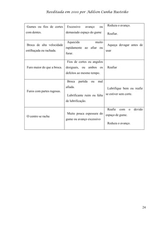 Reeditada em 2010 por Adilson Cunha Rusteiko
24
Gumes ou fios de cortes
com dentes.
Excessivo avanço ou
demasiado espaço do gume
Reduza o avanço.
Reafiar.
Broca de alta velocidade
estilhaçada ou rachada.
Aquecida muito
rapidamente ao afiar ou
furar.
Aqueça devagar antes de
usar
Furo maior do que a broca.
Fios de cortes ou angulos
desiguais, ou ambos os
defeitos ao mesmo tempo.
Reafiar
Furos com partes rugosas.
Broca partida ou mal
afiada.
Lubrificante ruim ou falta
de lubrificação.
Lubrifique bem ou reafie
se estiver sem corte.
O centro se racha
Muito pouca espessura do
gume ou avanço excessivo
Reafie com o devido
espaço de gume.
Reduza o avanço.
 
