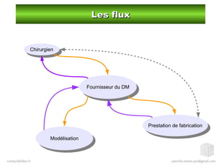 Les fluxLes flux
ChirurgienChirurgien
Fournisseur du DMFournisseur du DM
Prestation de fabricationPrestation de fabrication
ModélisationModélisation
 