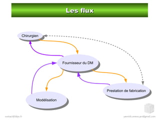 Les fluxLes flux
ChirurgienChirurgien
Fournisseur du DMFournisseur du DM
Prestation de fabricationPrestation de fabricatio...