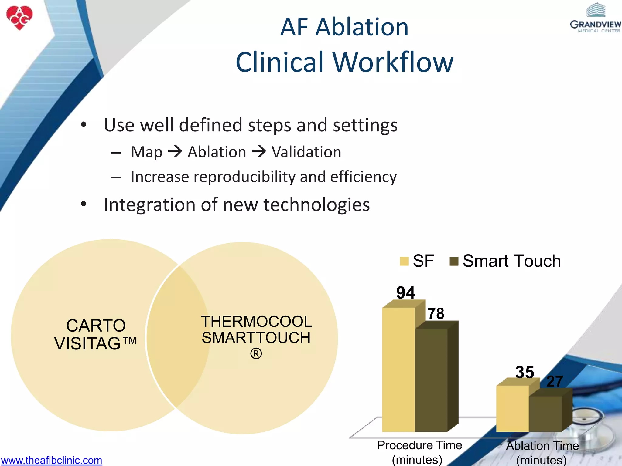 AF Ablation
Clinical Workflow
• Use well defined steps and settings
– Map  Ablation  Validation
– Increase reproducibility and efficiency
• Integration of new technologies
CARTO
VISITAG™
THERMOCOOL
SMARTTOUCH
®
94
35
78
27
SF Smart Touch
Procedure Time
(minutes)
Ablation Time
(minutes)www.theafibclinic.com
 