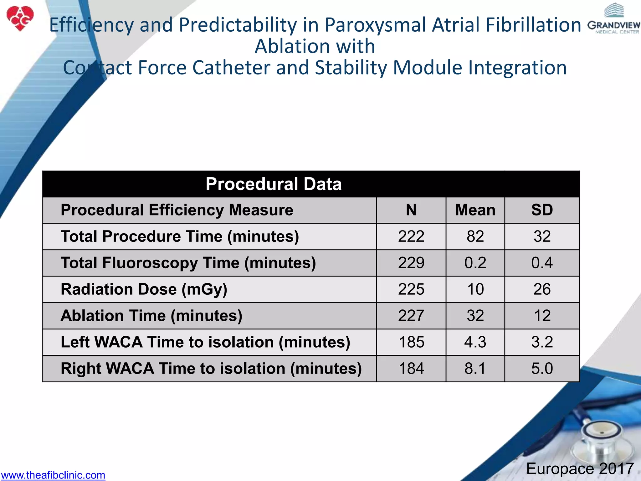 Procedural Data
Procedural Efficiency Measure N Mean SD
Total Procedure Time (minutes) 222 82 32
Total Fluoroscopy Time (minutes) 229 0.2 0.4
Radiation Dose (mGy) 225 10 26
Ablation Time (minutes) 227 32 12
Left WACA Time to isolation (minutes) 185 4.3 3.2
Right WACA Time to isolation (minutes) 184 8.1 5.0
Europace 2017
Efficiency and Predictability in Paroxysmal Atrial Fibrillation
Ablation with
Contact Force Catheter and Stability Module Integration
www.theafibclinic.com
 