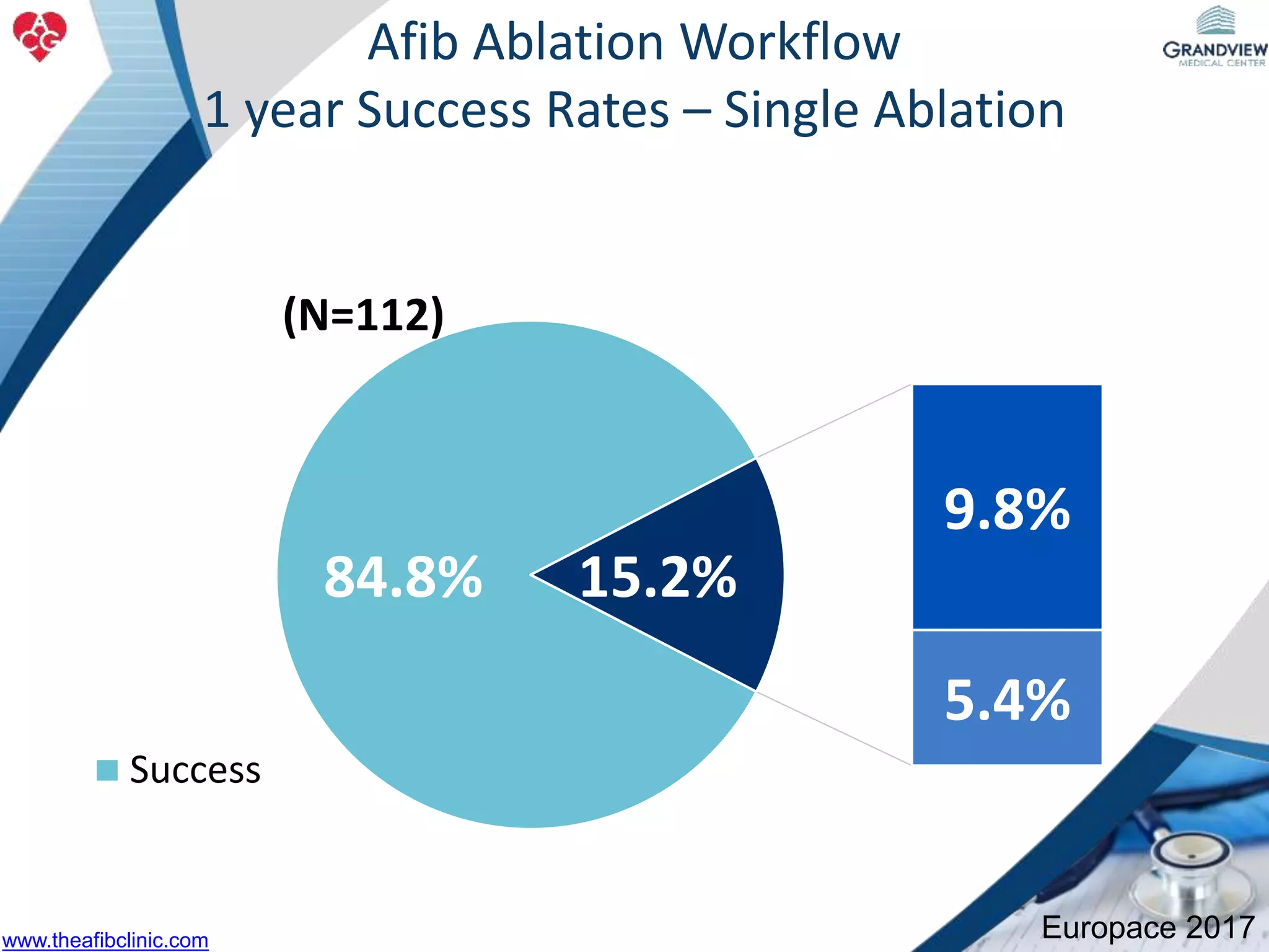 84.8%
9.8%
5.4%
15.2%
(N=112)
Success
Afib Ablation Workflow
1 year Success Rates – Single Ablation
Europace 2017www.theafibclinic.com
 