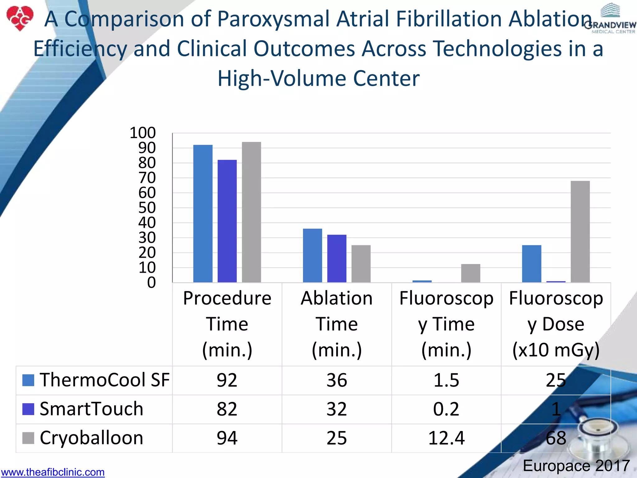 Procedure
Time
(min.)
Ablation
Time
(min.)
Fluoroscop
y Time
(min.)
Fluoroscop
y Dose
(x10 mGy)
ThermoCool SF 92 36 1.5 25
SmartTouch 82 32 0.2 1
Cryoballoon 94 25 12.4 68
0
10
20
30
40
50
60
70
80
90
100
Europace 2017
A Comparison of Paroxysmal Atrial Fibrillation Ablation
Efficiency and Clinical Outcomes Across Technologies in a
High-Volume Center
www.theafibclinic.com
 