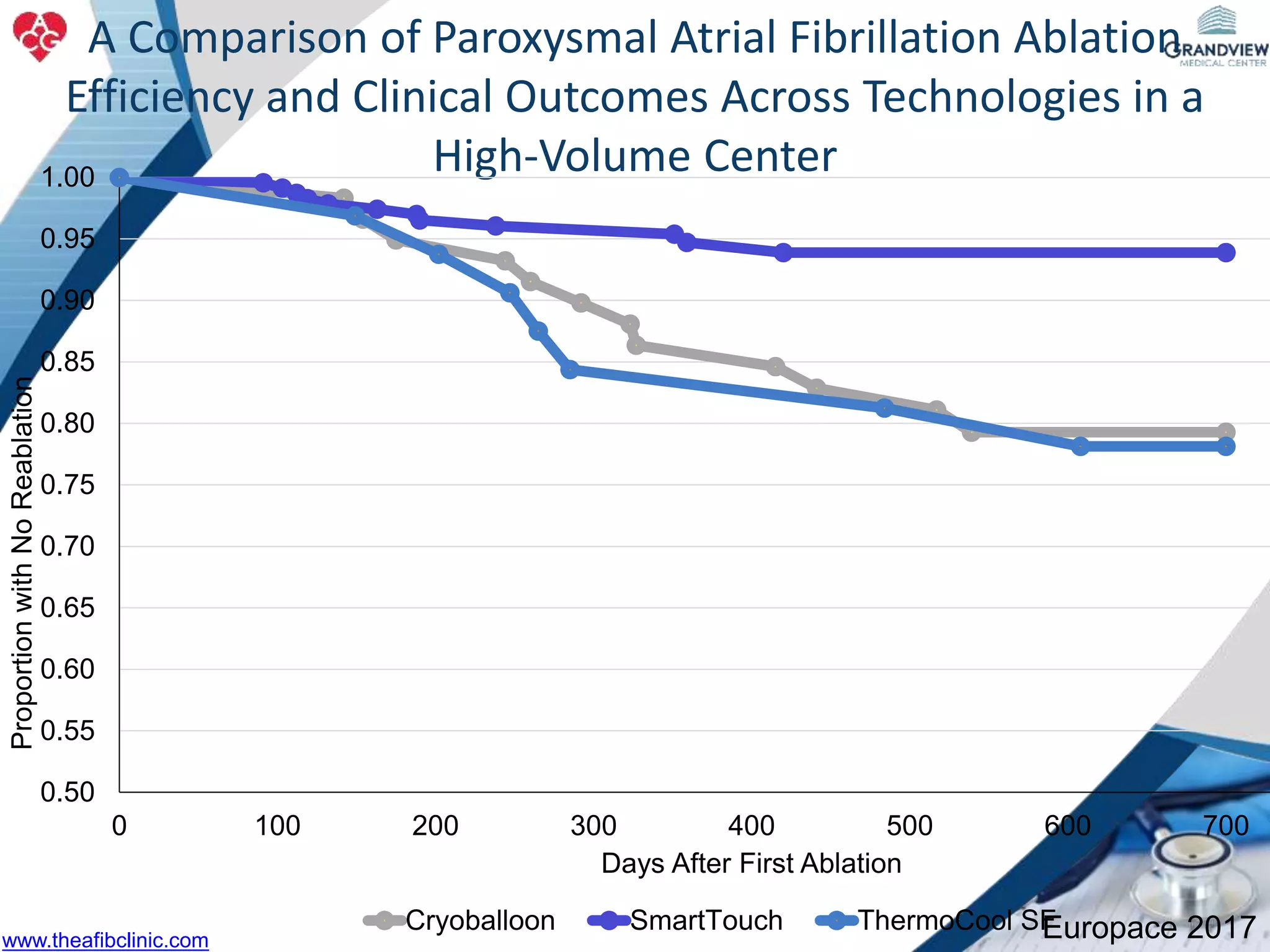 A Comparison of Paroxysmal Atrial Fibrillation Ablation
Efficiency and Clinical Outcomes Across Technologies in a
High-Volume Center
0.50
0.55
0.60
0.65
0.70
0.75
0.80
0.85
0.90
0.95
1.00
0 100 200 300 400 500 600 700
ProportionwithNoReablation
Days After First Ablation
Cryoballoon SmartTouch ThermoCool SFEuropace 2017www.theafibclinic.com
 