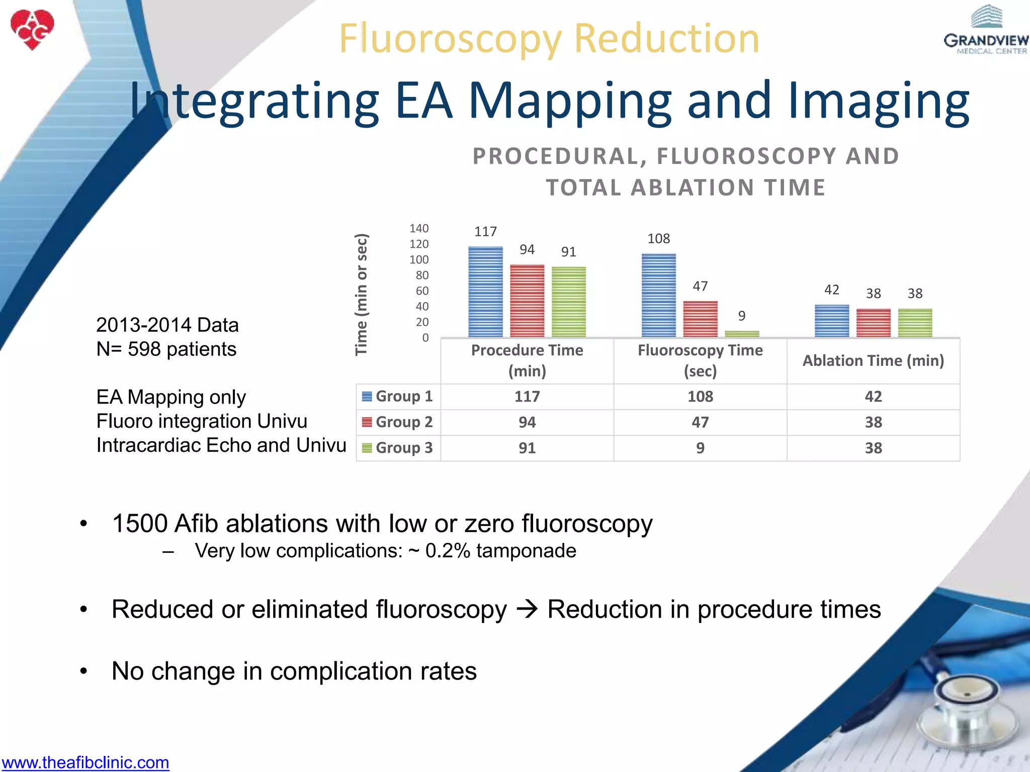 Fluoroscopy Reduction
Integrating EA Mapping and Imaging
• 1500 Afib ablations with low or zero fluoroscopy
– Very low complications: ~ 0.2% tamponade
• Reduced or eliminated fluoroscopy  Reduction in procedure times
• No change in complication rates
Procedure Time
(min)
Fluoroscopy Time
(sec)
Ablation Time (min)
Group 1 117 108 42
Group 2 94 47 38
Group 3 91 9 38
117 108
42
94
47 38
91
9
38
0
20
40
60
80
100
120
140
Time(minorsec)
PROCEDURAL, FLUOROSCOPY AND
TOTAL ABLATION TIME
2013-2014 Data
N= 598 patients
EA Mapping only
Fluoro integration Univu
Intracardiac Echo and Univu
www.theafibclinic.com
 