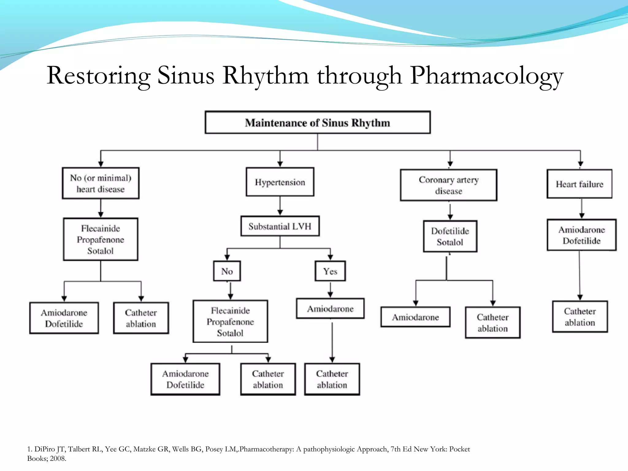 Restoring Sinus Rhythm through Pharmacology
1. DiPiro JT, Talbert RL, Yee GC, Matzke GR, Wells BG, Posey LM,.Pharmacotherapy: A pathophysiologic Approach, 7th Ed New York: Pocket
Books; 2008.
 